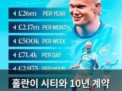 홀란이 시티와 10년 계약 연장했네